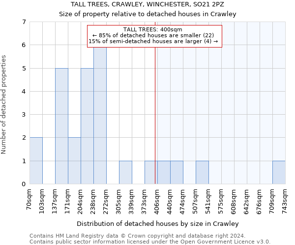 TALL TREES, CRAWLEY, WINCHESTER, SO21 2PZ: Size of property relative to detached houses in Crawley
