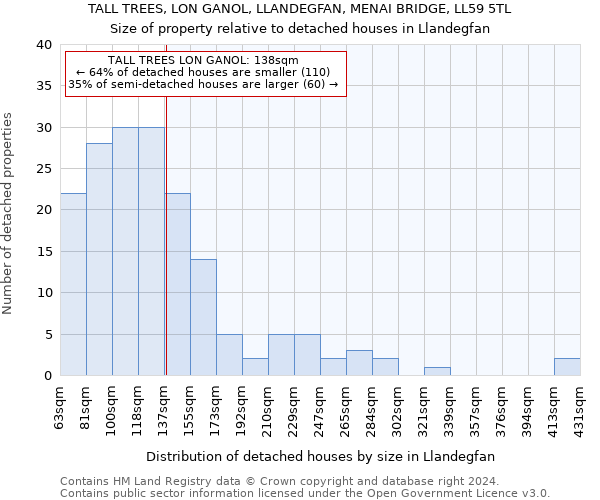 TALL TREES, LON GANOL, LLANDEGFAN, MENAI BRIDGE, LL59 5TL: Size of property relative to detached houses in Llandegfan