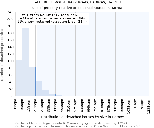 TALL TREES, MOUNT PARK ROAD, HARROW, HA1 3JU: Size of property relative to detached houses in Harrow