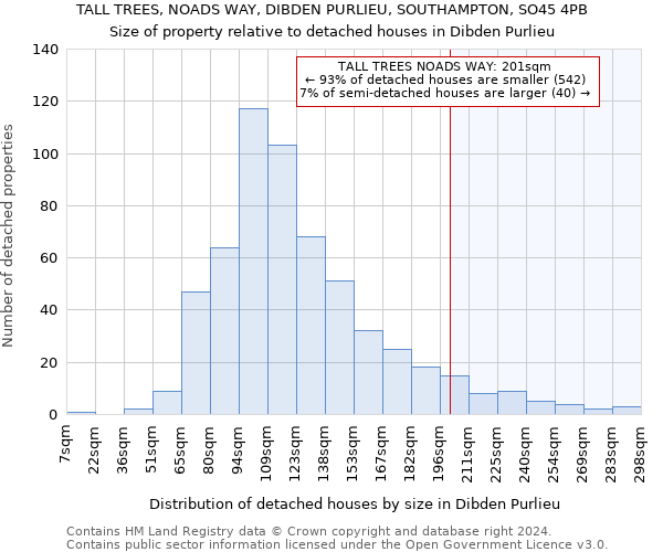 TALL TREES, NOADS WAY, DIBDEN PURLIEU, SOUTHAMPTON, SO45 4PB: Size of property relative to detached houses in Dibden Purlieu