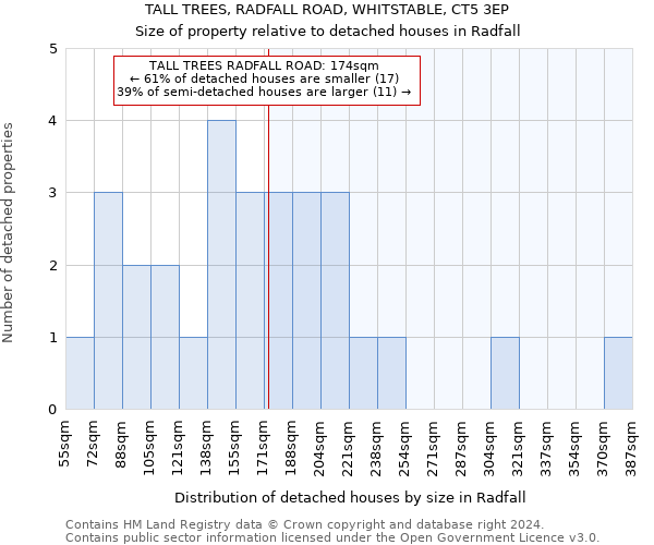 TALL TREES, RADFALL ROAD, WHITSTABLE, CT5 3EP: Size of property relative to detached houses in Radfall