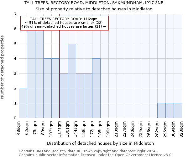 TALL TREES, RECTORY ROAD, MIDDLETON, SAXMUNDHAM, IP17 3NR: Size of property relative to detached houses in Middleton