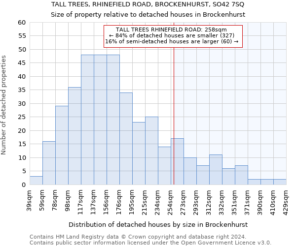 TALL TREES, RHINEFIELD ROAD, BROCKENHURST, SO42 7SQ: Size of property relative to detached houses in Brockenhurst
