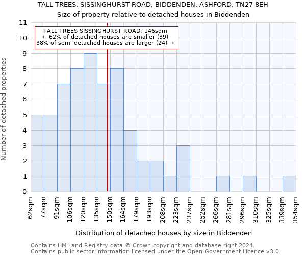 TALL TREES, SISSINGHURST ROAD, BIDDENDEN, ASHFORD, TN27 8EH: Size of property relative to detached houses in Biddenden