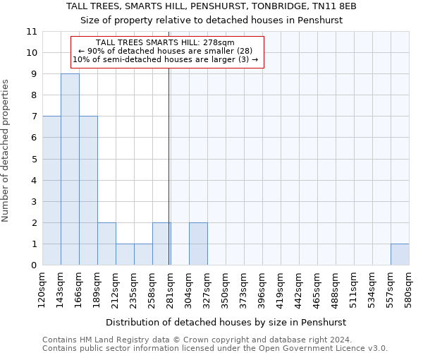 TALL TREES, SMARTS HILL, PENSHURST, TONBRIDGE, TN11 8EB: Size of property relative to detached houses in Penshurst