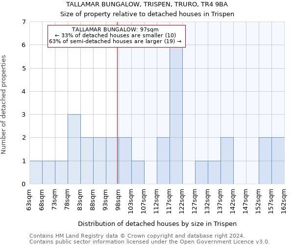 TALLAMAR BUNGALOW, TRISPEN, TRURO, TR4 9BA: Size of property relative to detached houses in Trispen