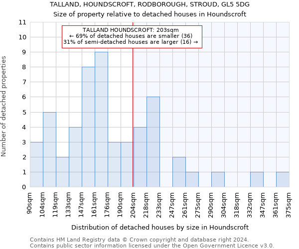 TALLAND, HOUNDSCROFT, RODBOROUGH, STROUD, GL5 5DG: Size of property relative to detached houses in Houndscroft