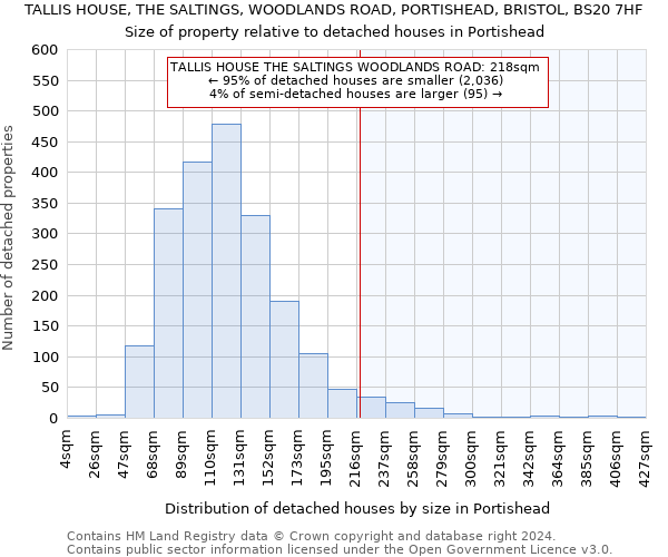 TALLIS HOUSE, THE SALTINGS, WOODLANDS ROAD, PORTISHEAD, BRISTOL, BS20 7HF: Size of property relative to detached houses in Portishead