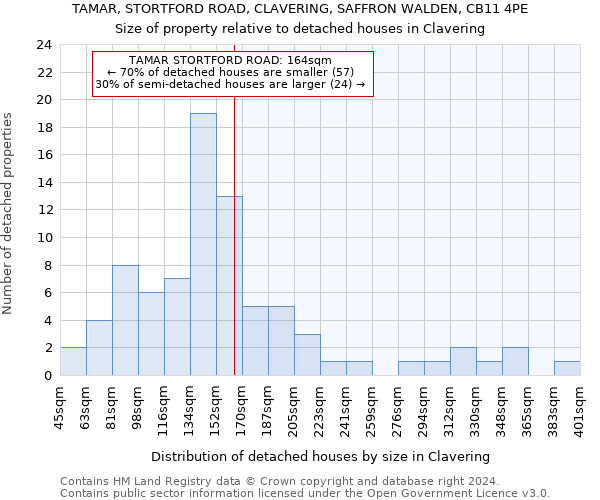 TAMAR, STORTFORD ROAD, CLAVERING, SAFFRON WALDEN, CB11 4PE: Size of property relative to detached houses in Clavering