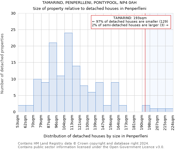 TAMARIND, PENPERLLENI, PONTYPOOL, NP4 0AH: Size of property relative to detached houses in Penperlleni