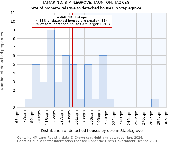 TAMARIND, STAPLEGROVE, TAUNTON, TA2 6EG: Size of property relative to detached houses in Staplegrove