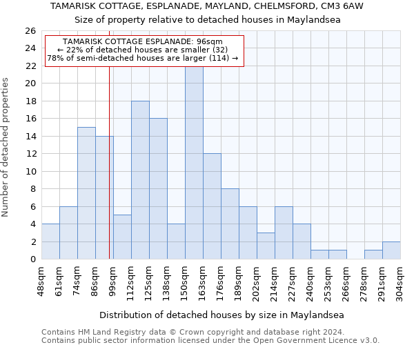 TAMARISK COTTAGE, ESPLANADE, MAYLAND, CHELMSFORD, CM3 6AW: Size of property relative to detached houses in Maylandsea
