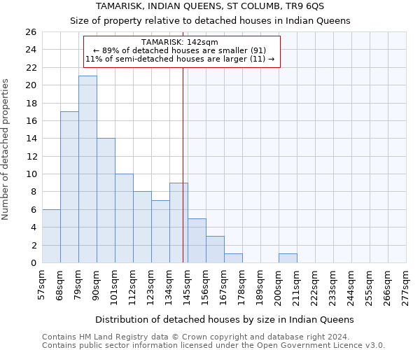 TAMARISK, INDIAN QUEENS, ST COLUMB, TR9 6QS: Size of property relative to detached houses in Indian Queens