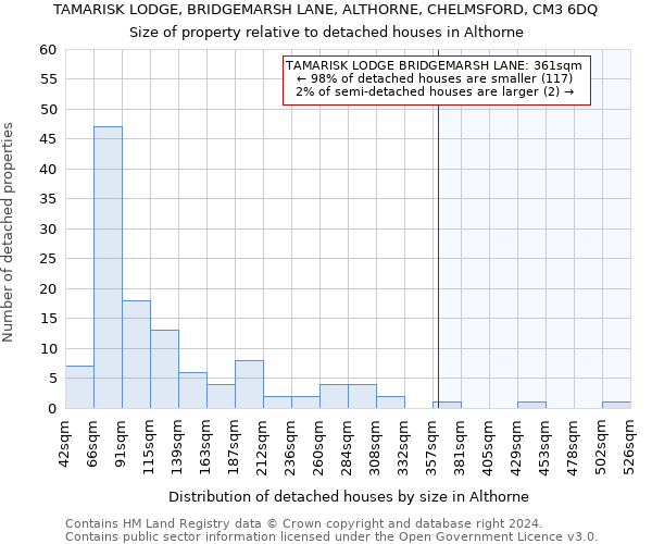 TAMARISK LODGE, BRIDGEMARSH LANE, ALTHORNE, CHELMSFORD, CM3 6DQ: Size of property relative to detached houses in Althorne