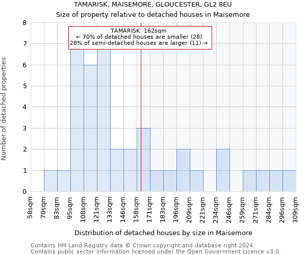 TAMARISK, MAISEMORE, GLOUCESTER, GL2 8EU: Size of property relative to detached houses in Maisemore