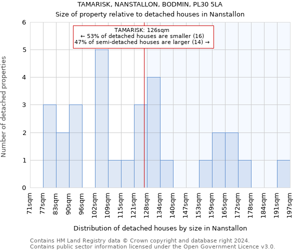 TAMARISK, NANSTALLON, BODMIN, PL30 5LA: Size of property relative to detached houses in Nanstallon
