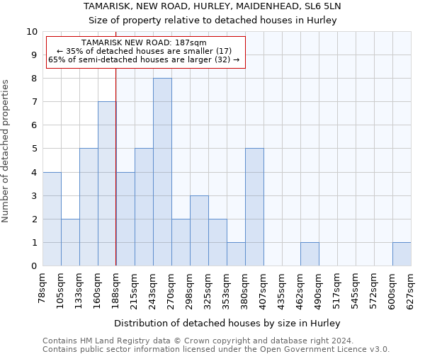 TAMARISK, NEW ROAD, HURLEY, MAIDENHEAD, SL6 5LN: Size of property relative to detached houses in Hurley