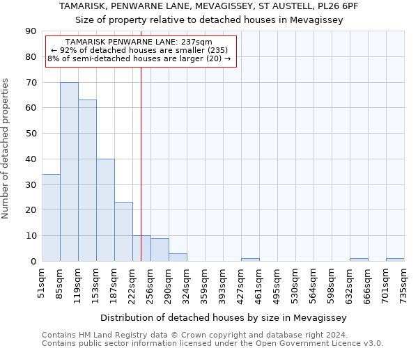 TAMARISK, PENWARNE LANE, MEVAGISSEY, ST AUSTELL, PL26 6PF: Size of property relative to detached houses in Mevagissey