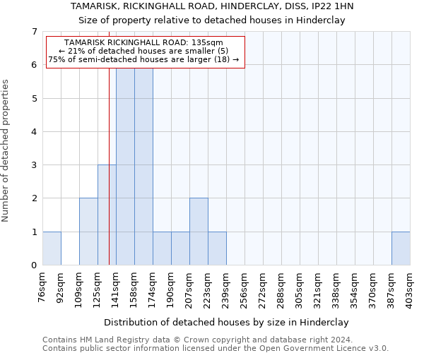 TAMARISK, RICKINGHALL ROAD, HINDERCLAY, DISS, IP22 1HN: Size of property relative to detached houses in Hinderclay