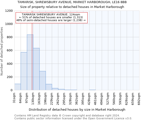 TAMARISK, SHREWSBURY AVENUE, MARKET HARBOROUGH, LE16 8BB: Size of property relative to detached houses in Market Harborough