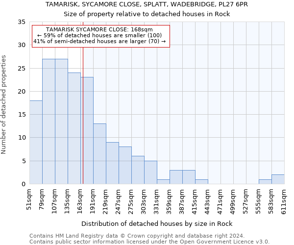 TAMARISK, SYCAMORE CLOSE, SPLATT, WADEBRIDGE, PL27 6PR: Size of property relative to detached houses in Rock