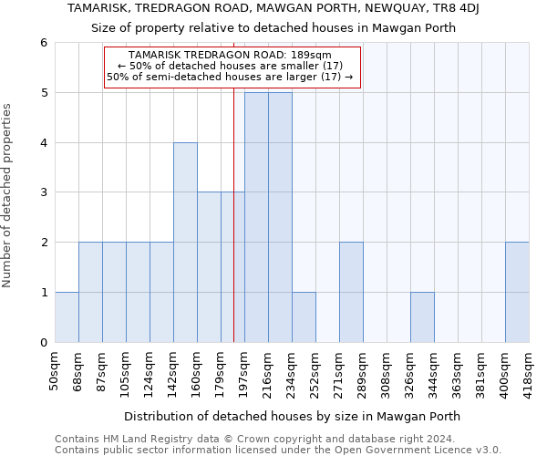 TAMARISK, TREDRAGON ROAD, MAWGAN PORTH, NEWQUAY, TR8 4DJ: Size of property relative to detached houses in Mawgan Porth