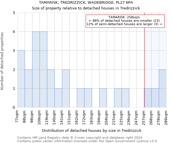 TAMARISK, TREDRIZZICK, WADEBRIDGE, PL27 6PA: Size of property relative to detached houses in Tredrizzick