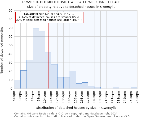 TAMARISTI, OLD MOLD ROAD, GWERSYLLT, WREXHAM, LL11 4SB: Size of property relative to detached houses in Gwersyllt