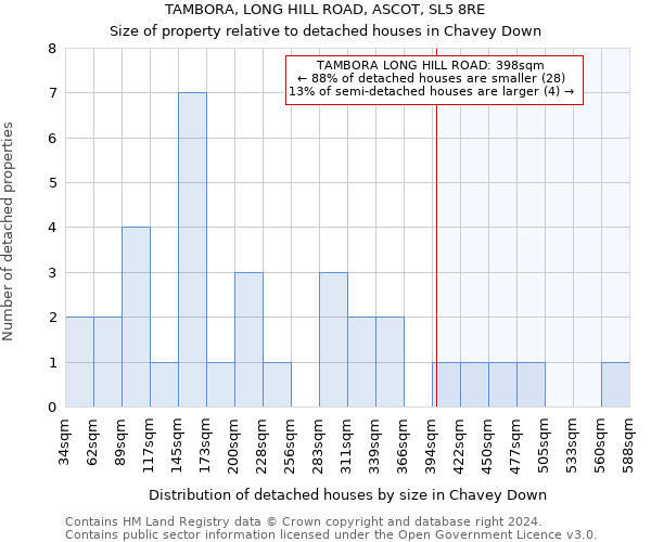 TAMBORA, LONG HILL ROAD, ASCOT, SL5 8RE: Size of property relative to detached houses in Chavey Down