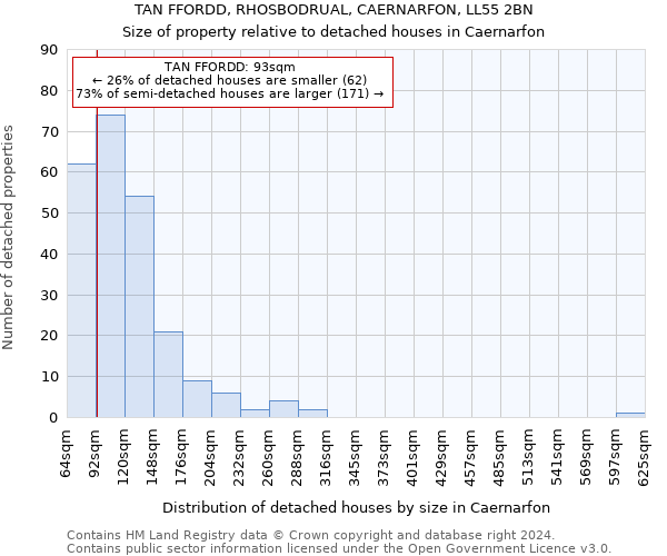 TAN FFORDD, RHOSBODRUAL, CAERNARFON, LL55 2BN: Size of property relative to detached houses in Caernarfon