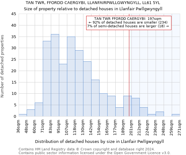TAN TWR, FFORDD CAERGYBI, LLANFAIRPWLLGWYNGYLL, LL61 5YL: Size of property relative to detached houses in Llanfair Pwllgwyngyll