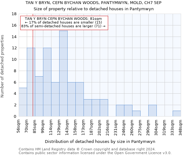 TAN Y BRYN, CEFN BYCHAN WOODS, PANTYMWYN, MOLD, CH7 5EP: Size of property relative to detached houses in Pantymwyn