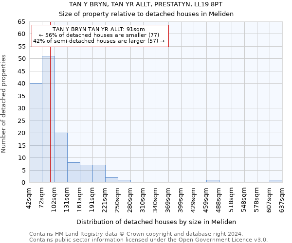 TAN Y BRYN, TAN YR ALLT, PRESTATYN, LL19 8PT: Size of property relative to detached houses in Meliden