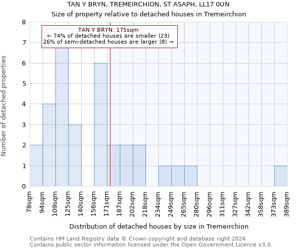 TAN Y BRYN, TREMEIRCHION, ST ASAPH, LL17 0UN: Size of property relative to detached houses in Tremeirchion