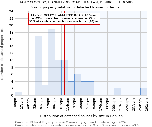 TAN Y CLOCHDY, LLANNEFYDD ROAD, HENLLAN, DENBIGH, LL16 5BD: Size of property relative to detached houses in Henllan