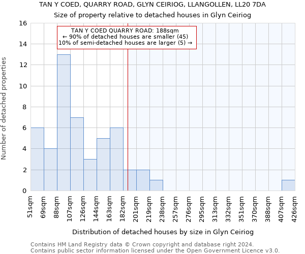 TAN Y COED, QUARRY ROAD, GLYN CEIRIOG, LLANGOLLEN, LL20 7DA: Size of property relative to detached houses in Glyn Ceiriog