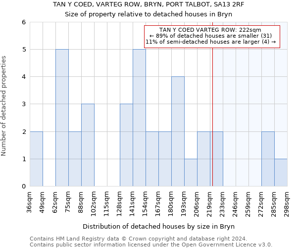 TAN Y COED, VARTEG ROW, BRYN, PORT TALBOT, SA13 2RF: Size of property relative to detached houses in Bryn
