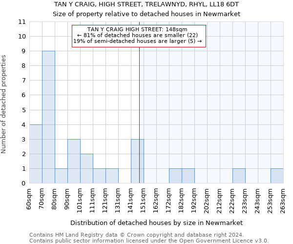 TAN Y CRAIG, HIGH STREET, TRELAWNYD, RHYL, LL18 6DT: Size of property relative to detached houses in Newmarket
