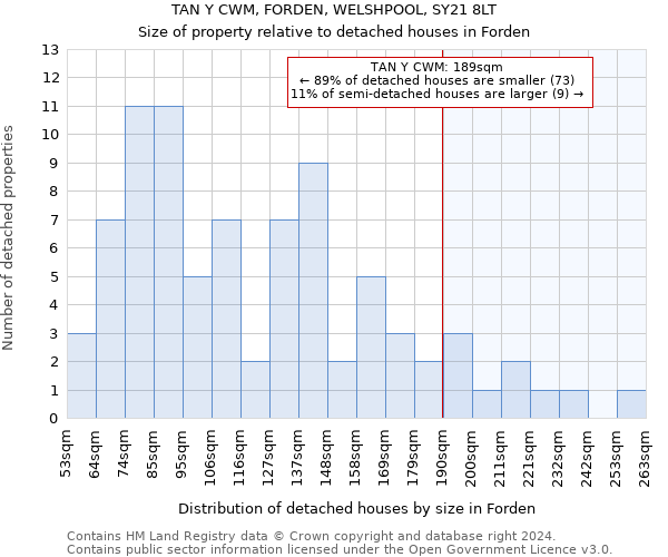 TAN Y CWM, FORDEN, WELSHPOOL, SY21 8LT: Size of property relative to detached houses in Forden