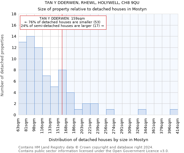 TAN Y DDERWEN, RHEWL, HOLYWELL, CH8 9QU: Size of property relative to detached houses in Mostyn