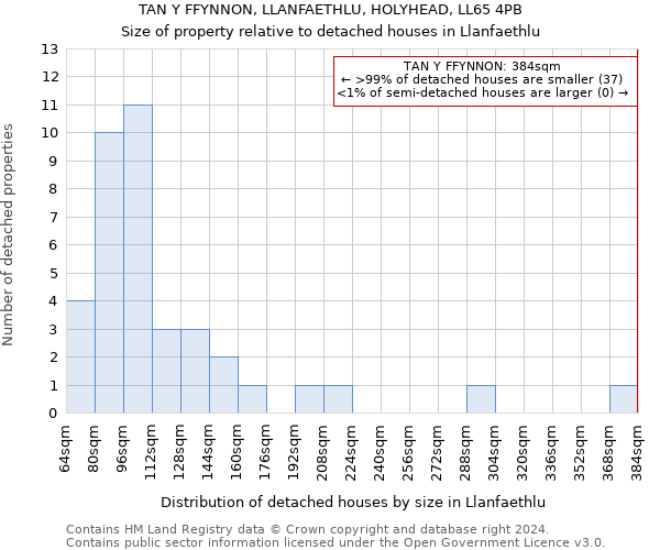 TAN Y FFYNNON, LLANFAETHLU, HOLYHEAD, LL65 4PB: Size of property relative to detached houses in Llanfaethlu