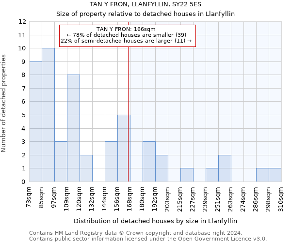 TAN Y FRON, LLANFYLLIN, SY22 5ES: Size of property relative to detached houses in Llanfyllin