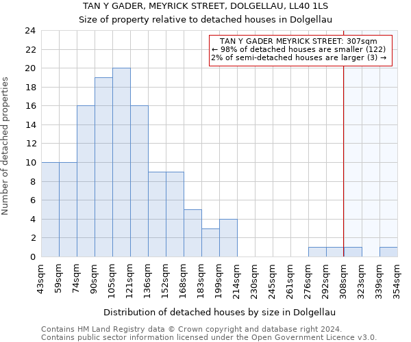 TAN Y GADER, MEYRICK STREET, DOLGELLAU, LL40 1LS: Size of property relative to detached houses in Dolgellau