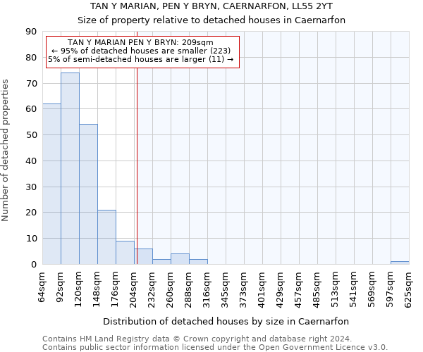 TAN Y MARIAN, PEN Y BRYN, CAERNARFON, LL55 2YT: Size of property relative to detached houses in Caernarfon