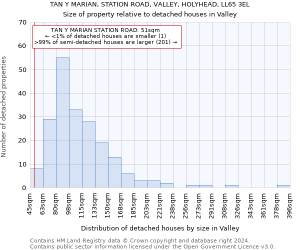 TAN Y MARIAN, STATION ROAD, VALLEY, HOLYHEAD, LL65 3EL: Size of property relative to detached houses in Valley