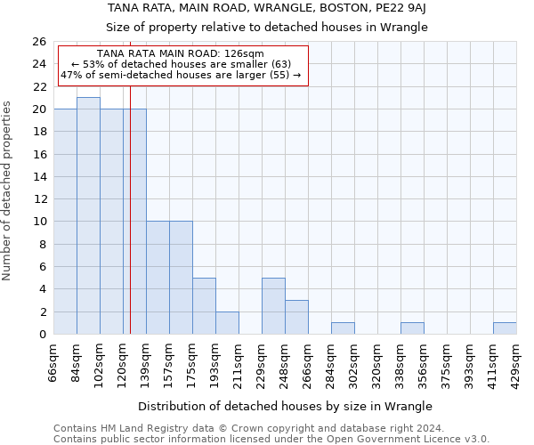 TANA RATA, MAIN ROAD, WRANGLE, BOSTON, PE22 9AJ: Size of property relative to detached houses in Wrangle