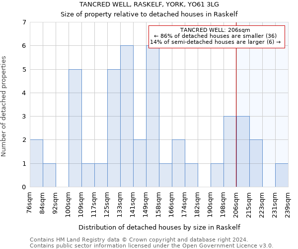 TANCRED WELL, RASKELF, YORK, YO61 3LG: Size of property relative to detached houses in Raskelf