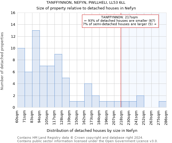TANFFYNNON, NEFYN, PWLLHELI, LL53 6LL: Size of property relative to detached houses in Nefyn