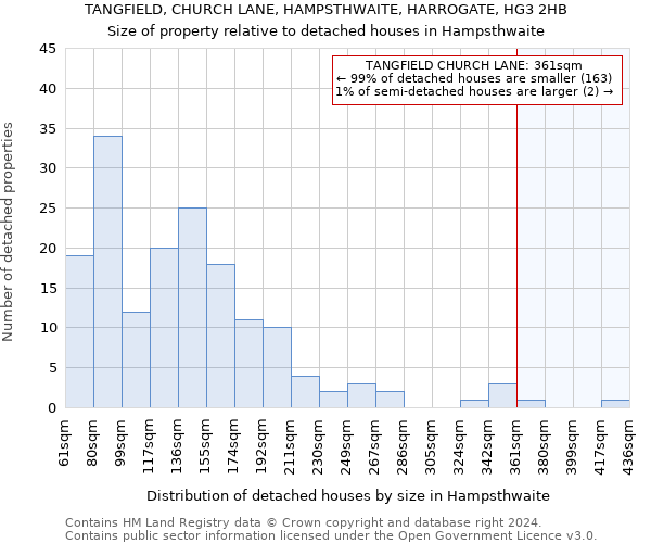 TANGFIELD, CHURCH LANE, HAMPSTHWAITE, HARROGATE, HG3 2HB: Size of property relative to detached houses in Hampsthwaite
