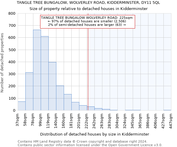 TANGLE TREE BUNGALOW, WOLVERLEY ROAD, KIDDERMINSTER, DY11 5QL: Size of property relative to detached houses in Kidderminster